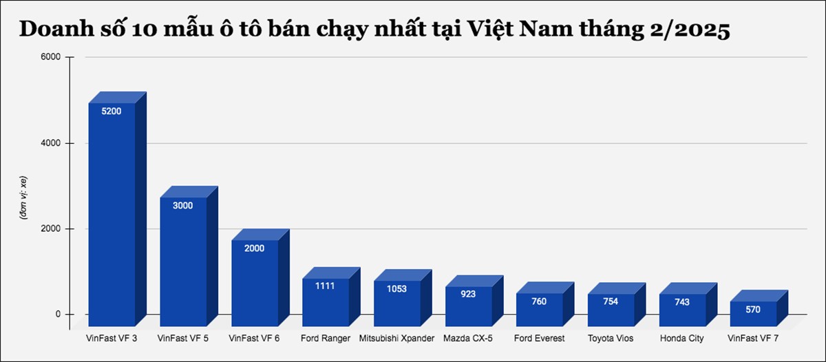 10 mẫu ô tô bán chạy nhất tại Việt Nam tháng 2/2025 - 1