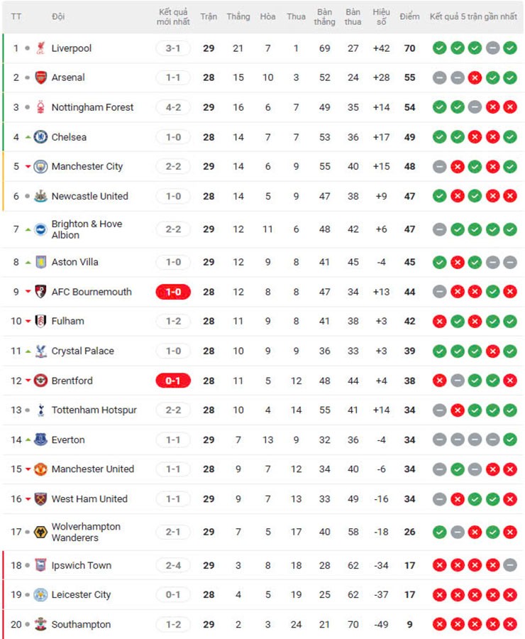 Nóng bảng xếp hạng Ngoại hạng Anh: Man City giậm chân tại chỗ, "Kẻ ngổ ngáo" vững vàng top 3 - 3