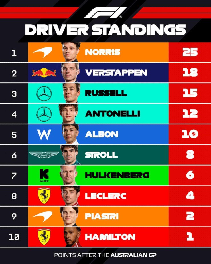  Top 10 tại Austrlian GP 2025