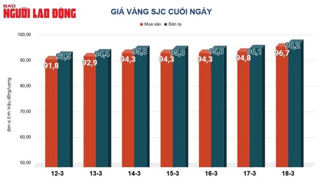 Giá vàng hôm nay, 19-3: Tăng lên mức kỷ lục mới - 2