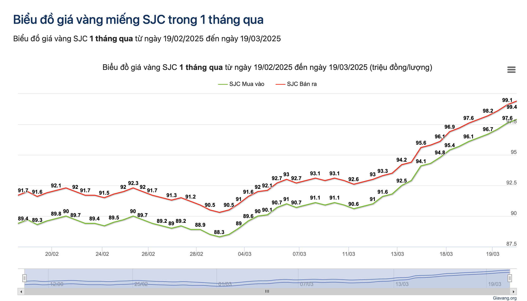 Diễn biến giá vàng trong 1 tháng qua