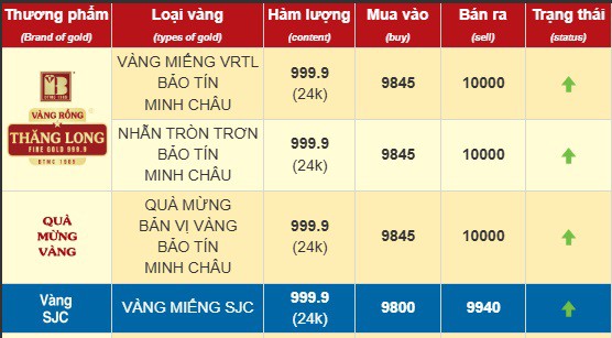 Cập nhật lúc&nbsp;11h04' ngày&nbsp;19/3/2025. Nguồn: www.btmc.vn