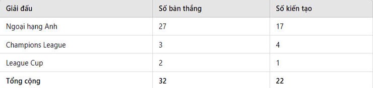 Phong độ ghi bàn &amp; kiến tạo ấn tượng của Salah trên tất cả các đấu trường mùa giải 2024/25&nbsp;(Cập nhật hết ngày 20/3/2025)