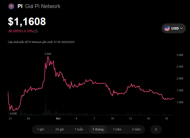 Đồ thị giá Pi Network 1 tháng vừa qua.