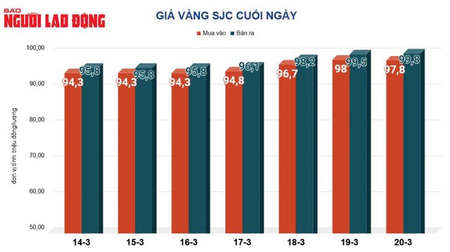 Giá vàng mua vào và bán ra&nbsp;