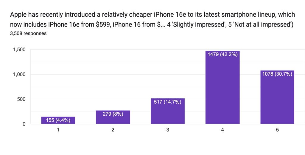 Phản hồi của khách hàng về iPhone 16e. 