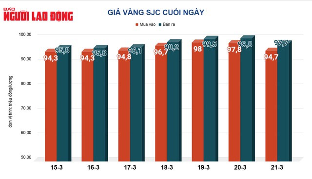 Giá vàng hôm nay, 22-3: Lao xuống rồi bất ngờ đi lên - 2