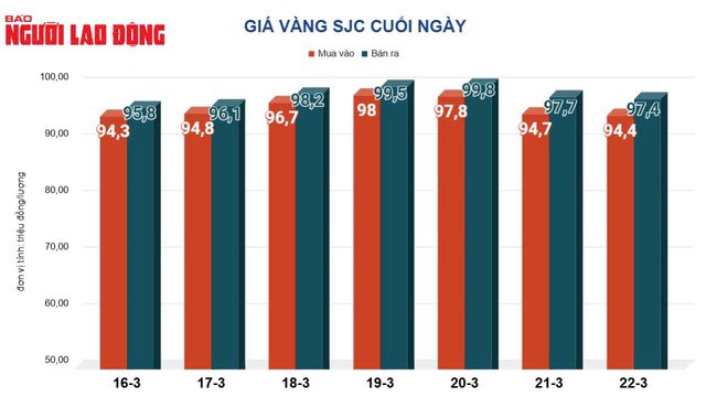 Giá vàng miếng SJC chạm mốc cao nhất vượt 100 triệu đồng/lượng vào tuần qua