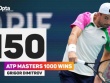 "Tiểu Federer" lập kỷ lục khi vào bán kết, gặp sự cố sức khỏe ở Miami Open