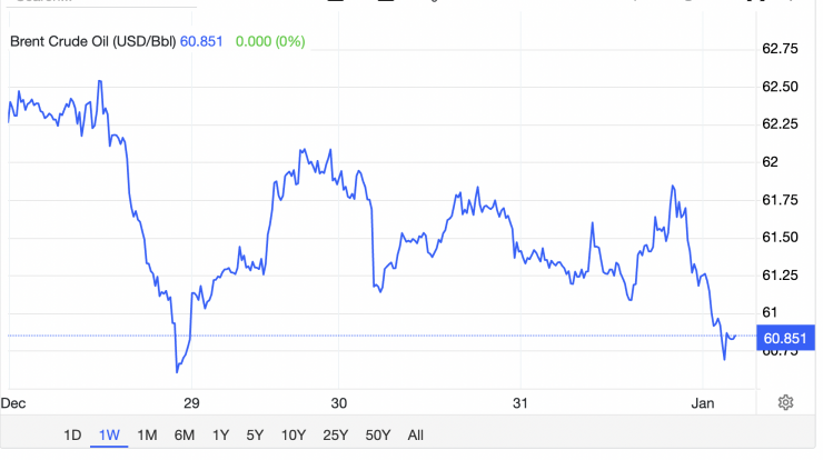 Giá xăng dầu hôm nay 1/1: Đỏ sàn, đồng loạt lao dốc mạnh phiên giao dịch đầu năm mới 2026 - 1