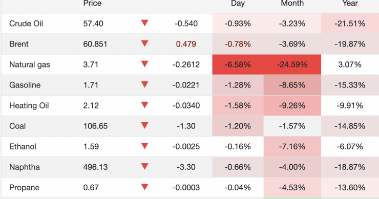 Giá xăng dầu hôm nay 1/1: Đỏ sàn, đồng loạt lao dốc mạnh phiên giao dịch đầu năm mới 2026 - 2