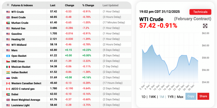 Giá xăng dầu hôm nay 1/1: Đỏ sàn, đồng loạt lao dốc mạnh phiên giao dịch đầu năm mới 2026 - 3
