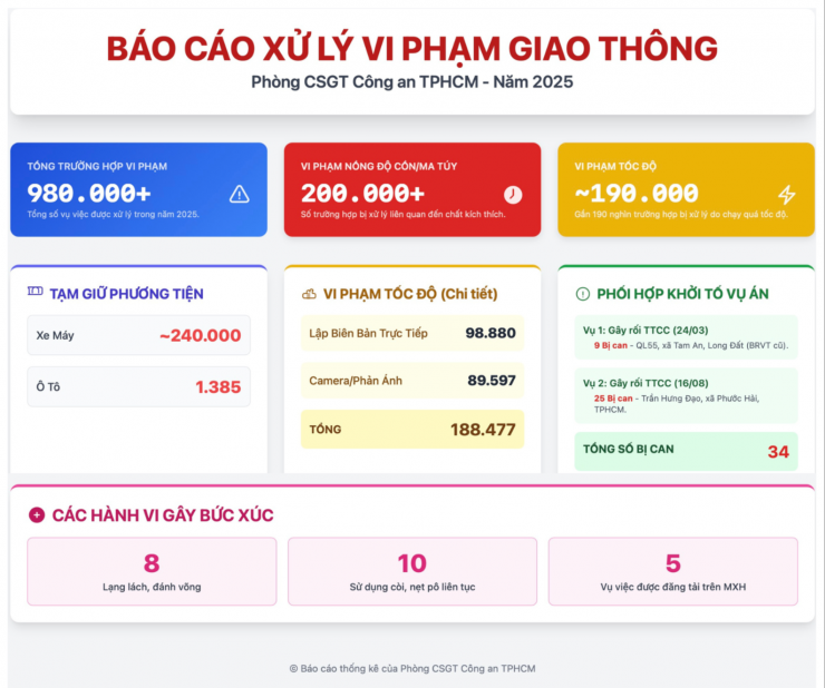 Vì sao gần 1.390 ô tô, 240.000 xe máy bị CSGT TPHCM tạm giữ trong năm qua? - 2