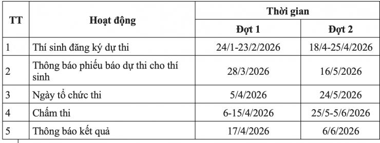 Lịch 2 kỳ thi riêng lớn nhất phía Nam, hơn 100 trường sẽ xét tuyển đại học 2026 - 1