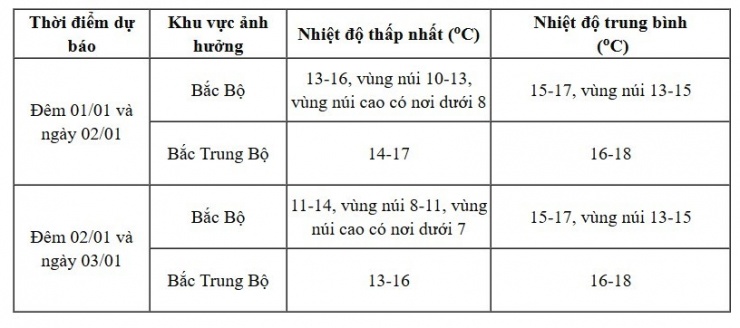 Dự báo chi tiết các khu vực trên cả nước