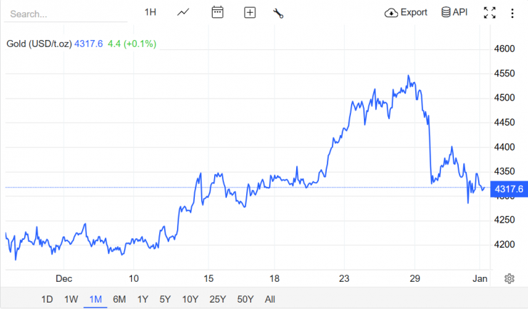 Giá vàng hôm nay mới nhất (1/1): Liên tục giảm, vàng trong nước đã “bốc hơi” bao nhiêu so với đỉnh? - 2