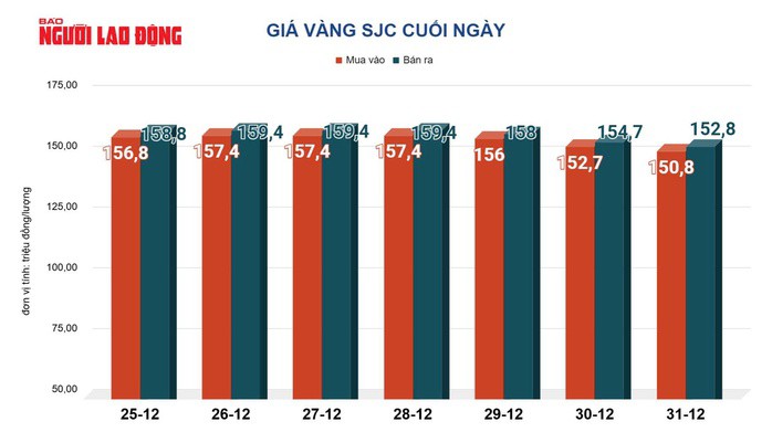 Giá vàng hôm nay 1-1: Giá vàng thế giới rơi xuống mức thấp nhất trong 3 tuần qua - 2