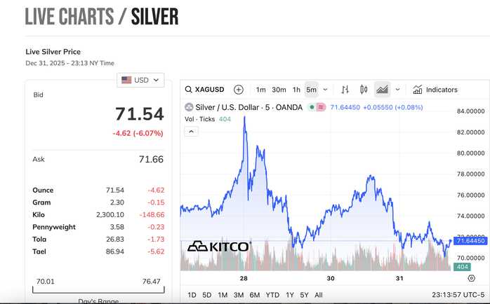 Giá bạc biến động rất mạnh chỉ trong một phiên