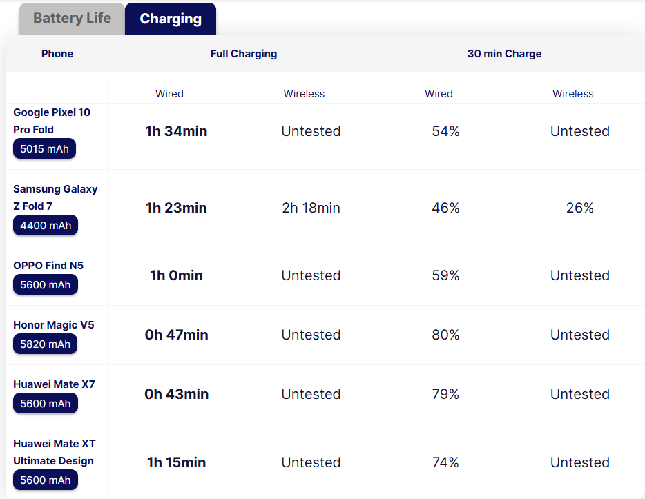 So sánh dung lượng pin và tốc độ sạc.