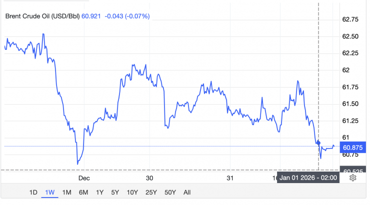 Giá xăng dầu hôm nay 2/1: Tăng trở lại trong năm mới 2026 - 2