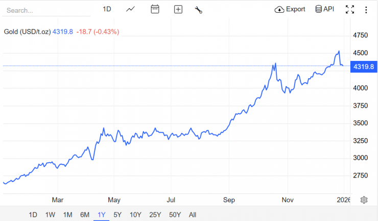 Diễn biến giá vàng trong 1 năm qua. Nguồn: Trading Economics