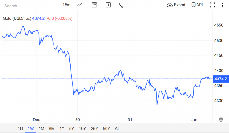 Nguồn: Trading Economics