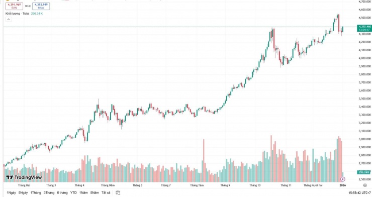 Diễn biến giá vàng năm 2025. Nguồn: Tradingview.