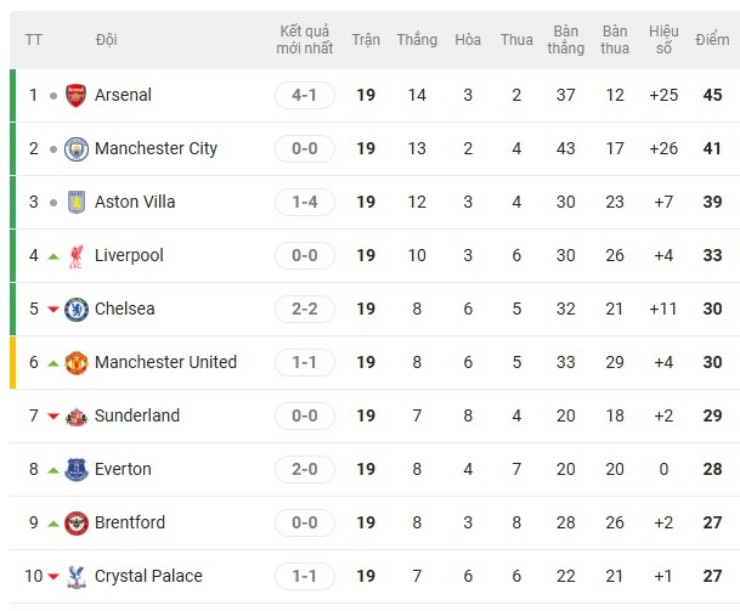 Nóng bảng xếp hạng Ngoại hạng Anh: Man City - Liverpool sa lầy, Arsenal gia tăng cách biệt - 3