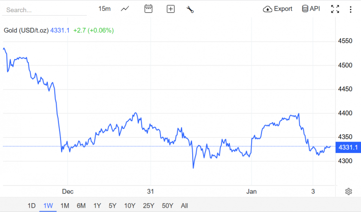 Nguồn: Trading Economics