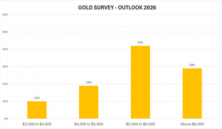 Khoảng 71% số nhà đầu tư tin tưởng giá vàng năm 2026 sẽ đạt 5.000 - 6.000 USD/ounce, thậm chí cao hơn. Nguồn: Kitco News