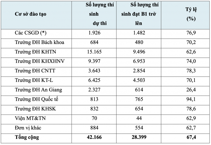 Thống kê tỷ lệ sinh viên đạt B1 - Tiếng Anh ở ĐH Quốc gia TPHCM. &nbsp;Nguồn: Trung tâm Khảo thí và Đánh giá chất lượng đào tạo