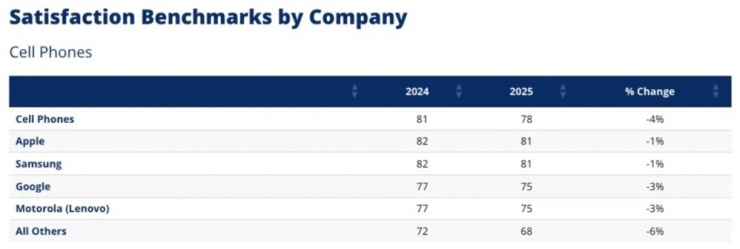 Chỉ số mức độ hài lòng về thương hiệu điện thoại di động tại Mỹ