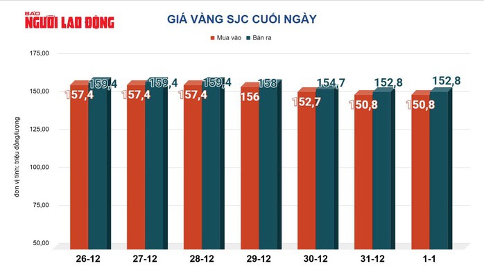Giá vàng hôm nay 3-1: Tăng vọt rồi đột ngột giảm sâu - 2