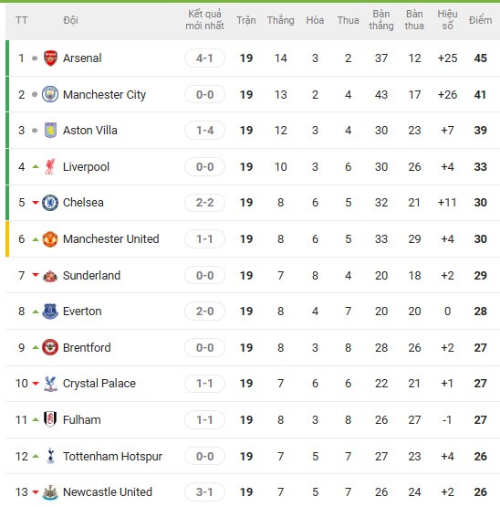 Cục diện đua top 4 đang rất khó lường