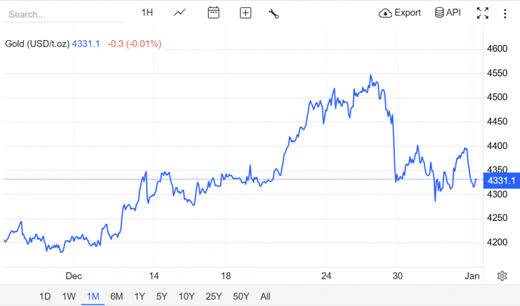 Nguồn: Trading Economics