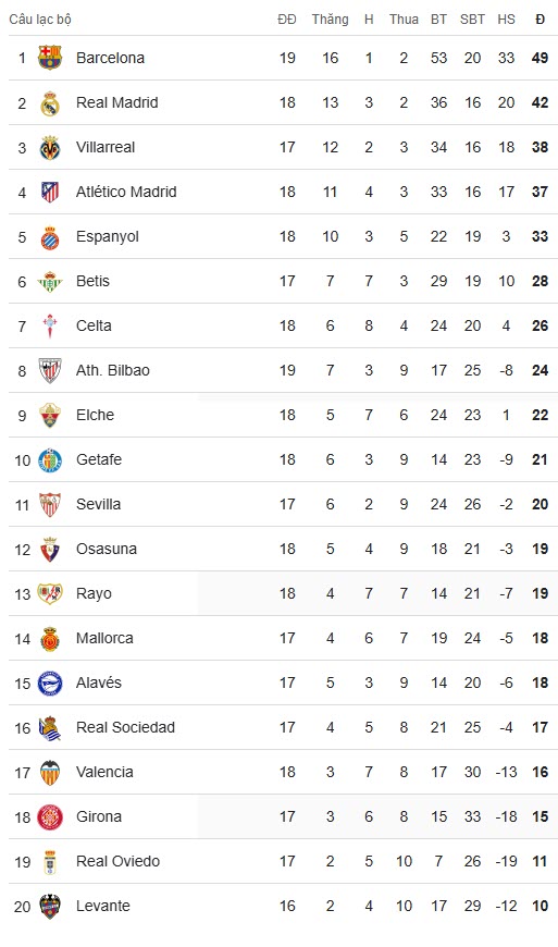 BXH La Liga sau ngày 3/1