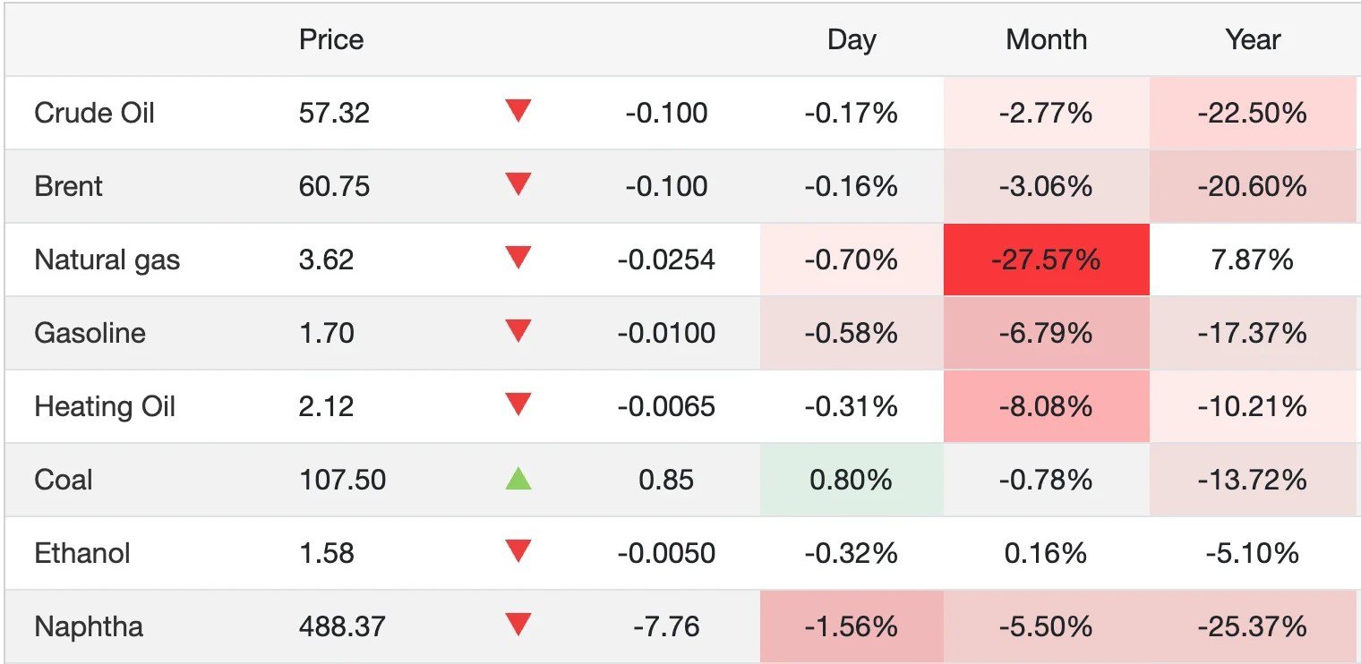 Giá xăng dầu hôm nay 4/1: Giá dầu thế giới biến động sau khi Mỹ bắt tổng thống Venezuela - 1