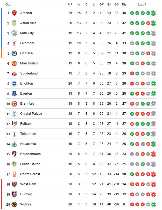 Nóng bảng xếp hạng Ngoại hạng Anh: Aston Villa vượt Man City, Arsenal vững ngôi đầu - 3