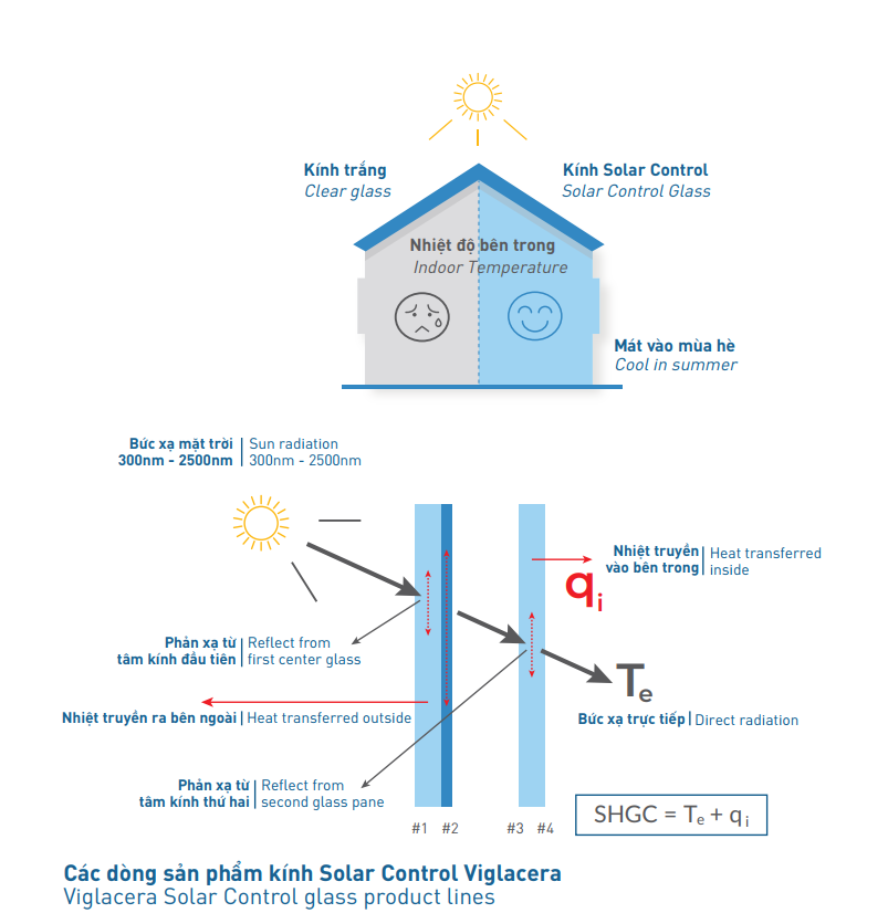 Kính tiết kiệm năng lượng Viglacera - "lớp áo cách nhiệt" thông minh cho những công trình xanh bền vững - 1