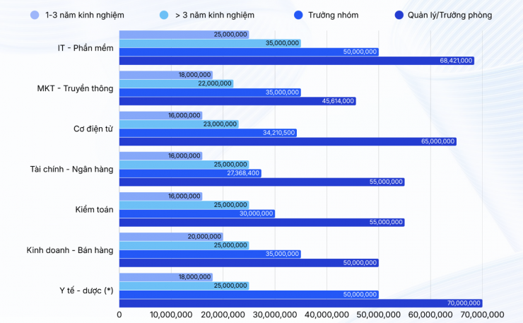 Mức lương trung vị cao theo ngành nghề và cấp bậc.