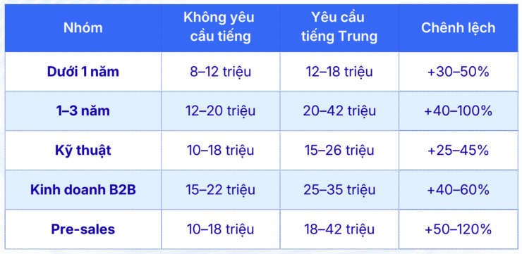 Mức lương của ứng viên yêu cầu tiếng Trung và không yêu cầu ngoại ngữ 2025.