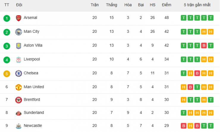 Man City bị Chelsea cầm hòa cay đắng, HLV Guardiola than phiền về “bão chấn thương” - 2