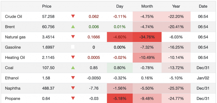 Giá xăng dầu hôm nay 5/1: Giá dầu thế giới “bất ổn” - 1