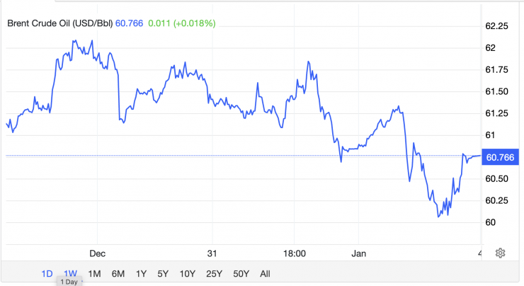 Giá xăng dầu hôm nay 5/1: Trong nước giảm liên tiếp