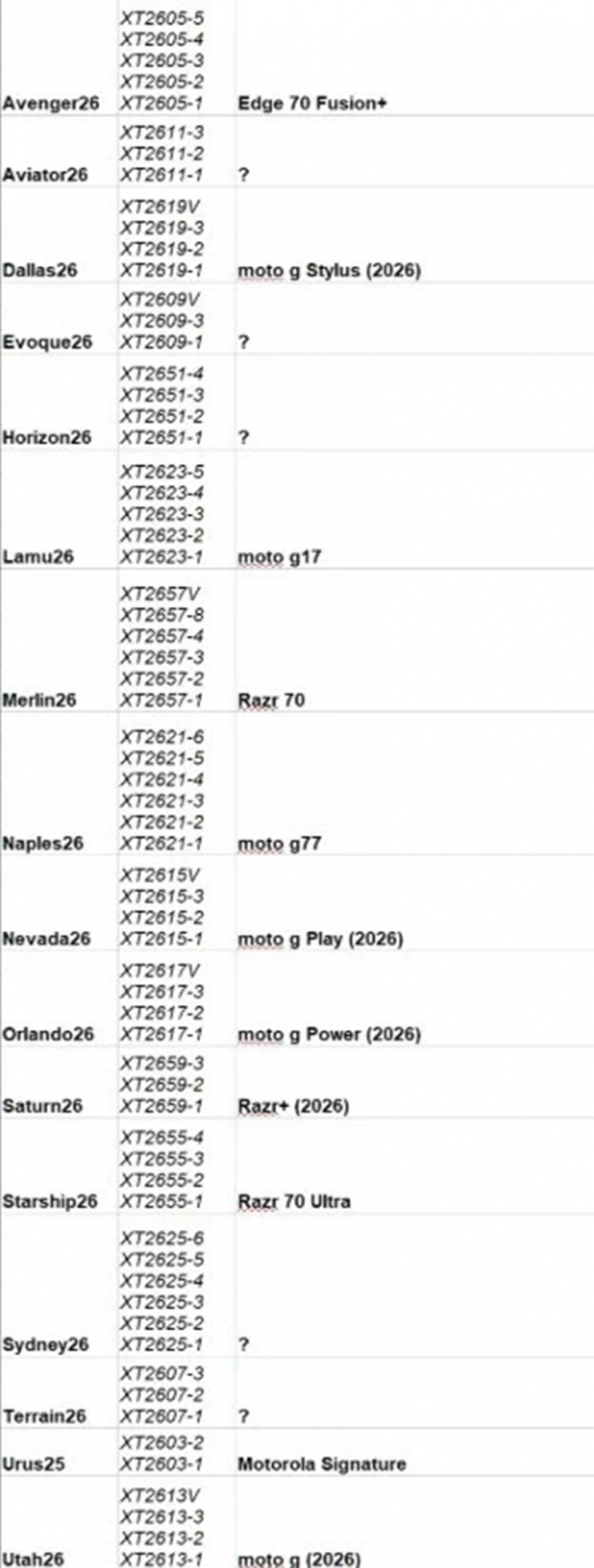Bảng chi tiết hé lộ gần như đầy đủ định hướng sản phẩm của Motorola trong năm nay. Nguồn: Evan Blass