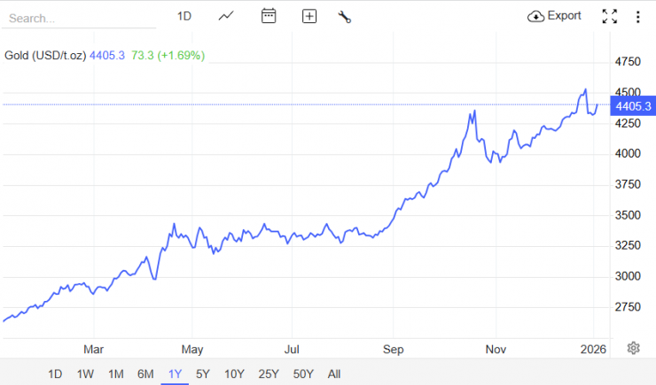 Triển vọng giá vàng sau khủng hoảng Venezuela: Sốt rực, giá vàng có thể tăng tối đa 60% trong năm 2026