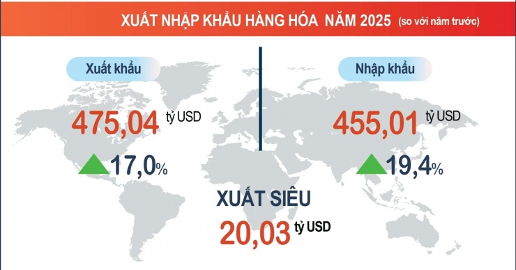 Nguồn: Cục Thống kê