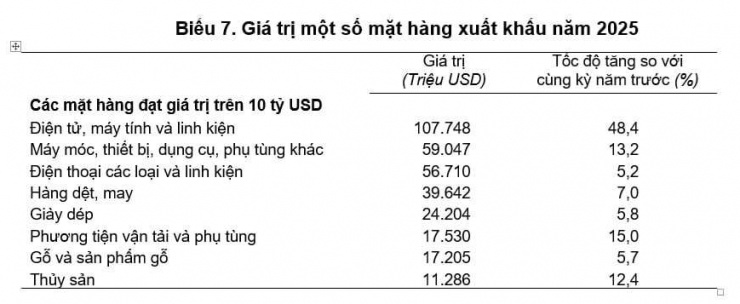 Nguồn: Cục Thống kê