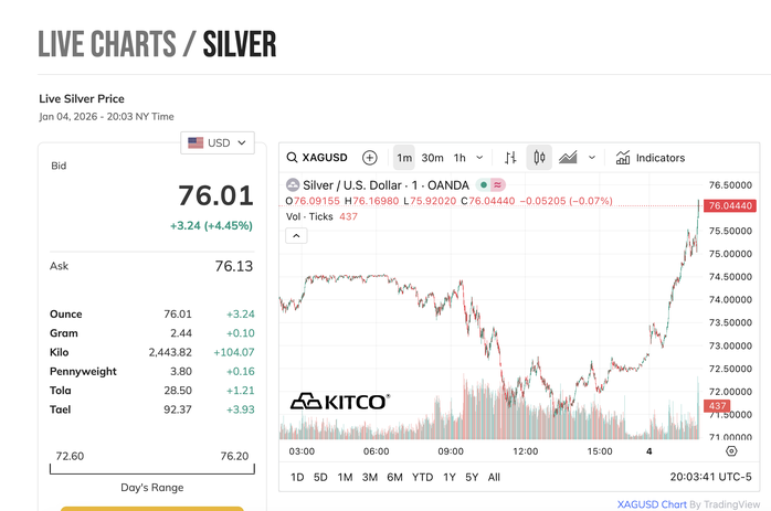 Giá bạc thế giới tăng mạnh khi vừa mở cửa tuần mới