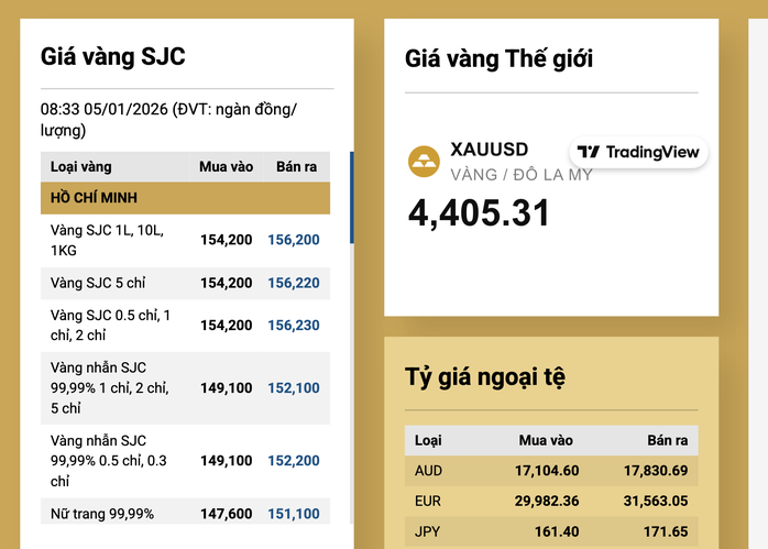 Sáng 5-1, giá vàng miếng SJC, vàng nhẫn bật mạnh - 2